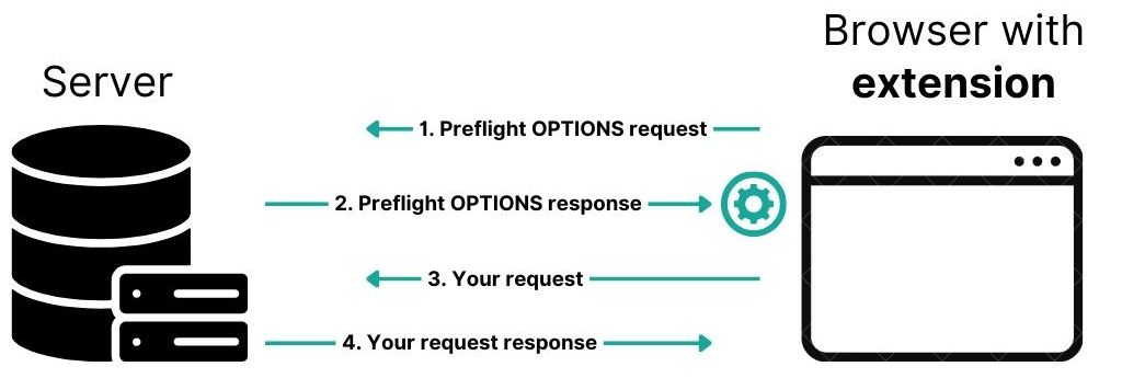 Use browser extension to overcome CORS error