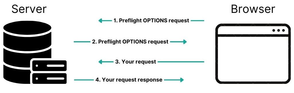 CORS preflight: Server-Client Requests Scheme