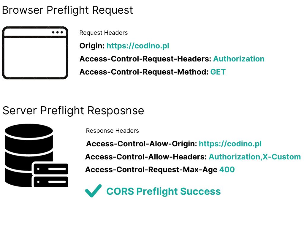 cors request and response headers